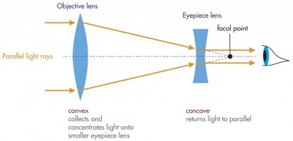 How To Choose Binoculars For Your Needs and Budget