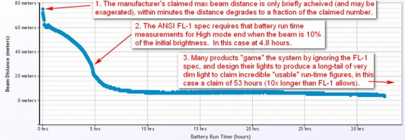 we performed our own measurements of high mode battery run time...