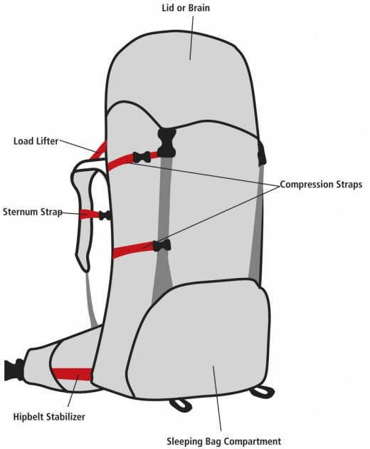 backpacks backpacking - the important parts of a backpack. the red straps are key adjustment...