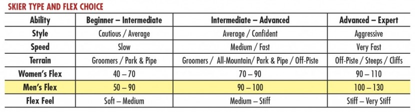 ski boots - this guide suggests boot flex rating based on your abilities and...