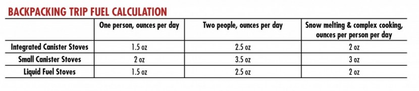 backpacking stove - estimates for calculating how much fuel you need for a backpacking...