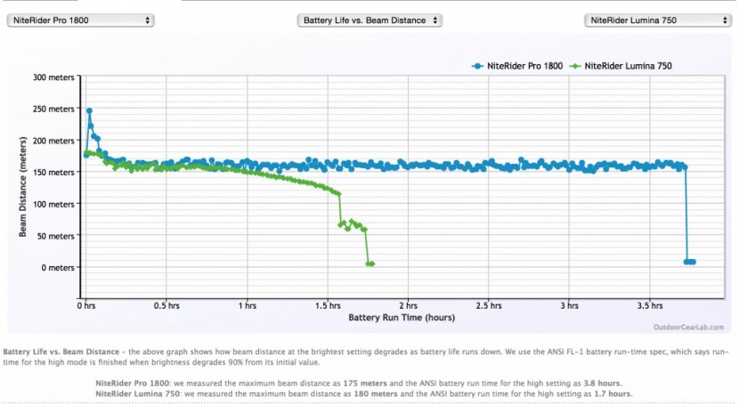 bike light - battery life versus beam distance over time comparison between the...