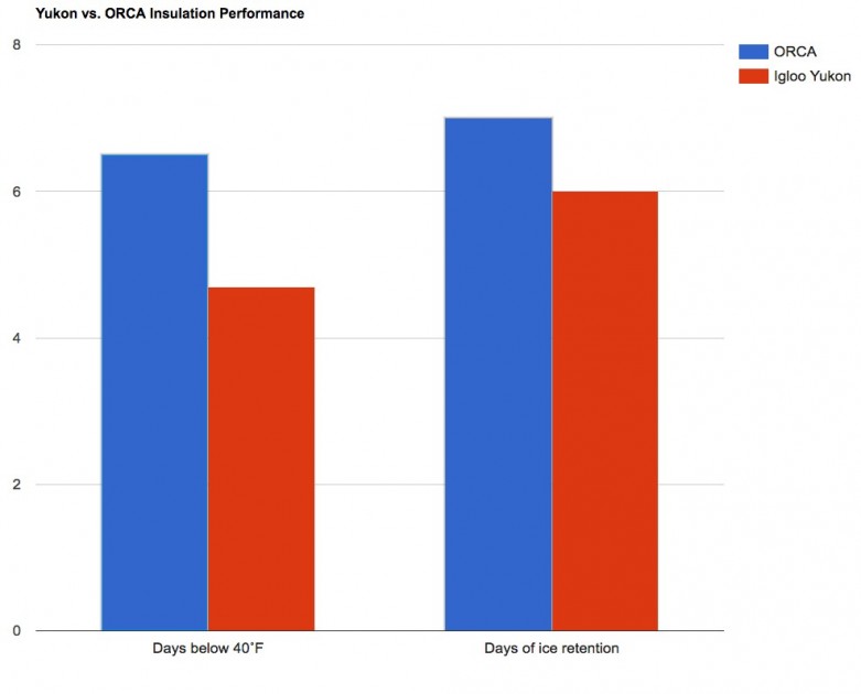igloo yukon cold locker - while the yukon bested all of the traditional models in our...