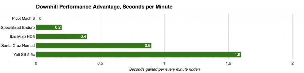 santa cruz nomad x01 2016 - the above chart shows the nomad's relative performance advantages in...