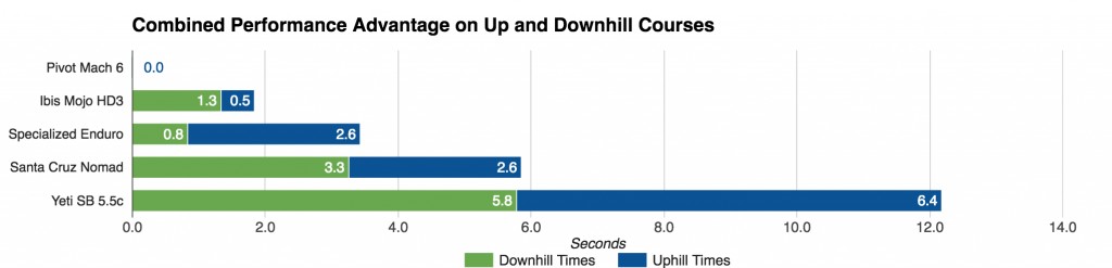 santa cruz nomad x01 2016 - the combined completion times for our up and downhill enduro test...