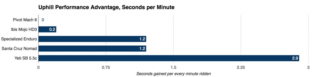 yeti sb5.5c x01 2016 - the yeti's uphill advantage on our climbing enduro course, the soul...