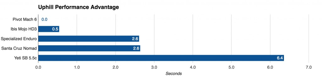 pivot mach 6 x01 2016 - the pivot was the slowest climber on our enduro test course, the...