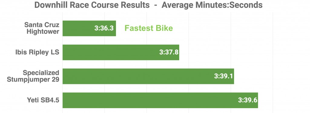 ibis ripley ls nx 2018 - the ripley came in second in our downhill time trails on a course...
