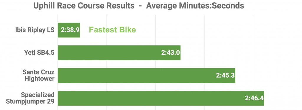 ibis ripley ls nx 2018 - the ripley's superior traction rock-crawled to the top of our uphill...