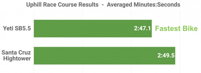santa cruz hightower lt xe 2018 - the yeti beat out the santa cruz in our technical uphill time...
