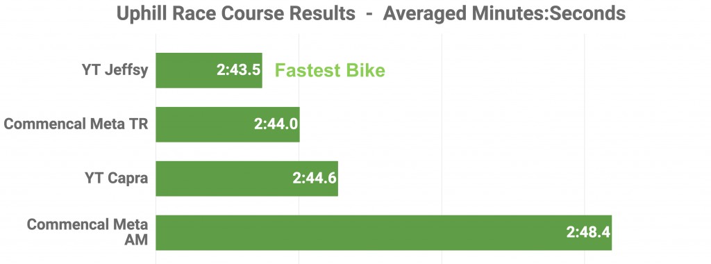 yt capra al comp 2017 - the yt capra was our test's third fastest climber, coming in 3.8...