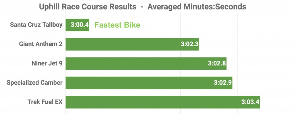 santa cruz tallboy d 29 2017 - the tallboy was three seconds ahead of the slowest bike in the...