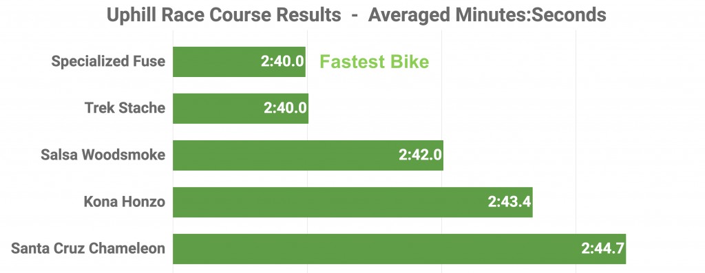 salsa woodsmoke 29 nx1 2017 - the woodsmoke finished third in our timed time trails, coming in 2.7...