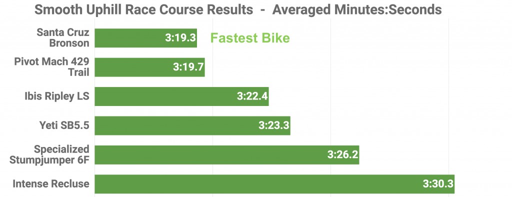 yeti sb5.5 x01 eagle 2017 - the yeti ranks fourth on our smooth single track uphill test, the...