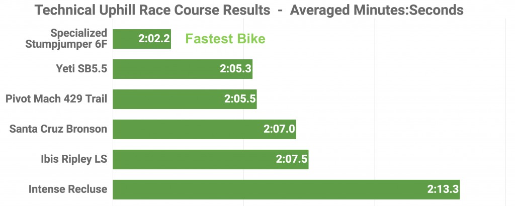 yeti sb5.5 x01 eagle 2017 - the yeti led the pack of second-tier technical climbers on our...