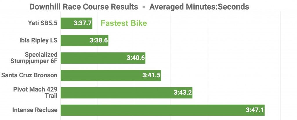 ibis ripley ls 2017 - the ibis's speedy times on our downhill benchmarking course earned...
