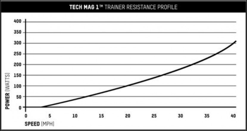 blackburn tech mag 1 - not exactly real world numbers, but they'll work just fine for most...