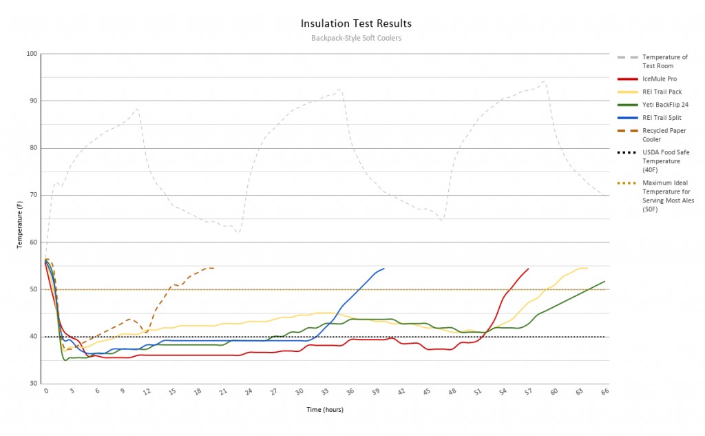icemule pro - the performance of backpack models in our insulation testing.