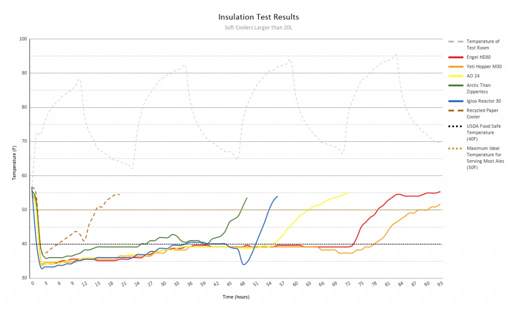 arctic zone titan deep freeze zipperless - the performance of large models (over 20l) in our insulation testing.