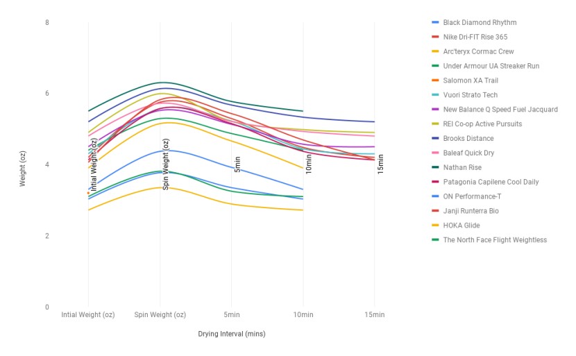 our chart showing drying speed displays weight in ounces on the...