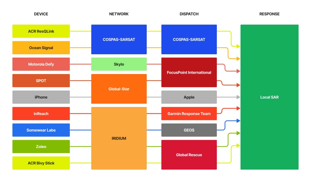 personal locator beacon - the "alphabet soup" that describes sos messaging can be complicated...