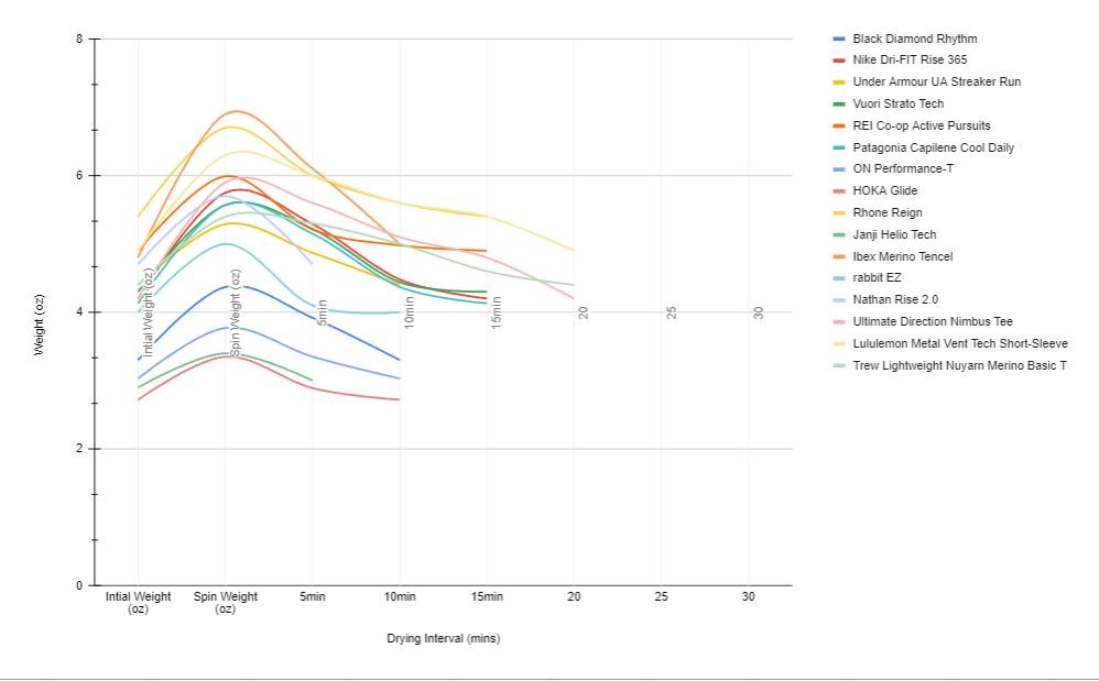 running shirt - our chart showing drying speed displays weight in ounces on the...