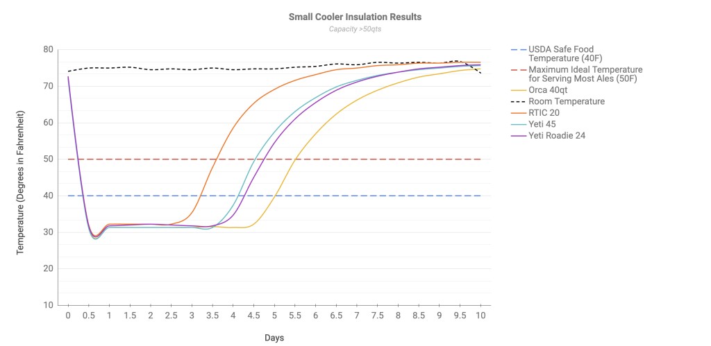yeti tundra 45 - we charted the insulation test results for small-capacity coolers...