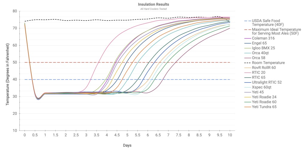 orca 58 quart - overall insulation results or coolers. when compared to all others...