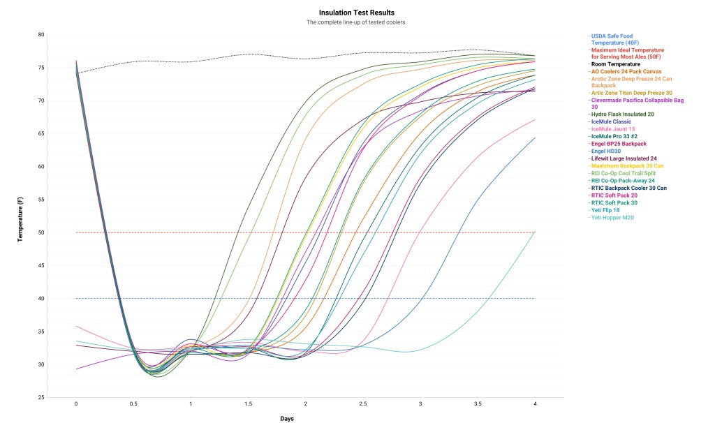 soft cooler - we used a data logger to measure the internal temperature of each...