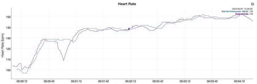 garmin forerunner 165 - heart rate analysis between the garmin forerunner 165 and the polar...