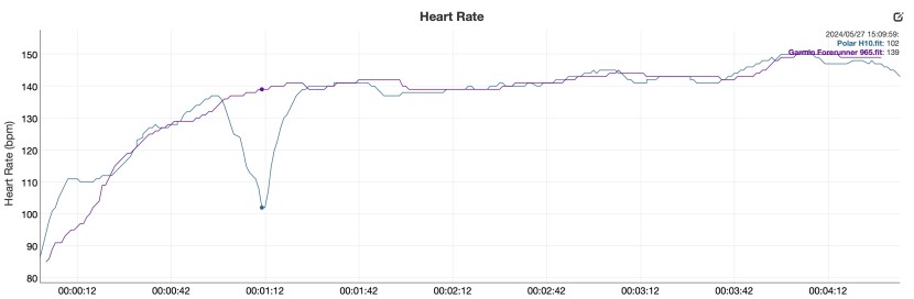 garmin forerunner 965 - heart rate analysis between the garmin forerunner 965 and the polar...