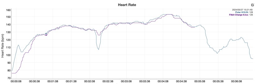fitbit charge 6 - heart rate analysis between the fitbit charge 6 and the polar h10...