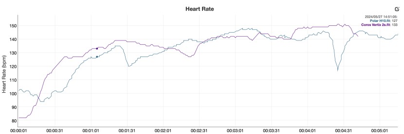 coros vertix 2s - heart rate analysis between the coros vertix 2s and the polar h10...