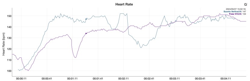 suunto vertical titanium solar - comparison of the vertical's heart rate sensor readings and our...