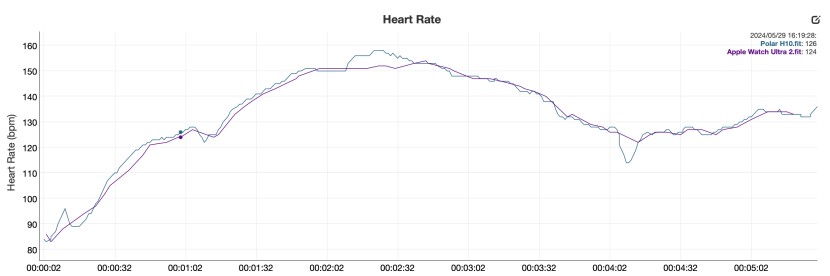 apple watch ultra 2 - heart rate analysis between the apple watch ultra 2 and the polar...