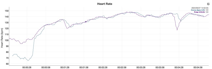 coros apex 2 - compared heart rate between the coros apex 2 and the polar h10 chest...