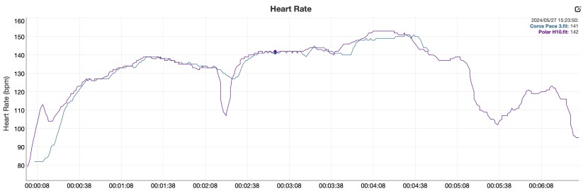 coros pace 3 - heart rate analysis between the coros pace 3 and the polar h10 chest...