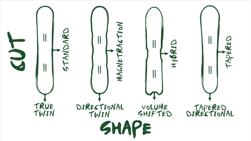 snowboard - snowboards come in a wide array of shapes. the shape you choose...