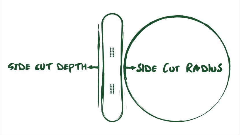 snowboard - sidecut radius is defined as the size of the circle that you could...