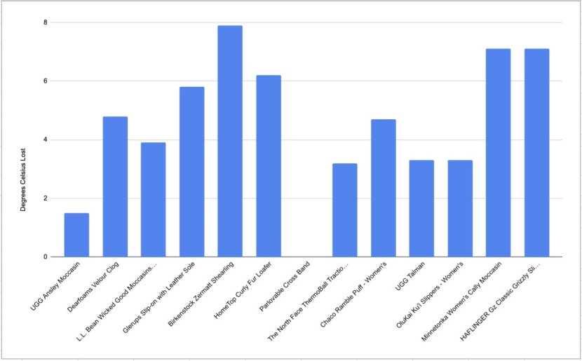 slippers womens - the degrees celsius lost from each slipper during our five-minute...