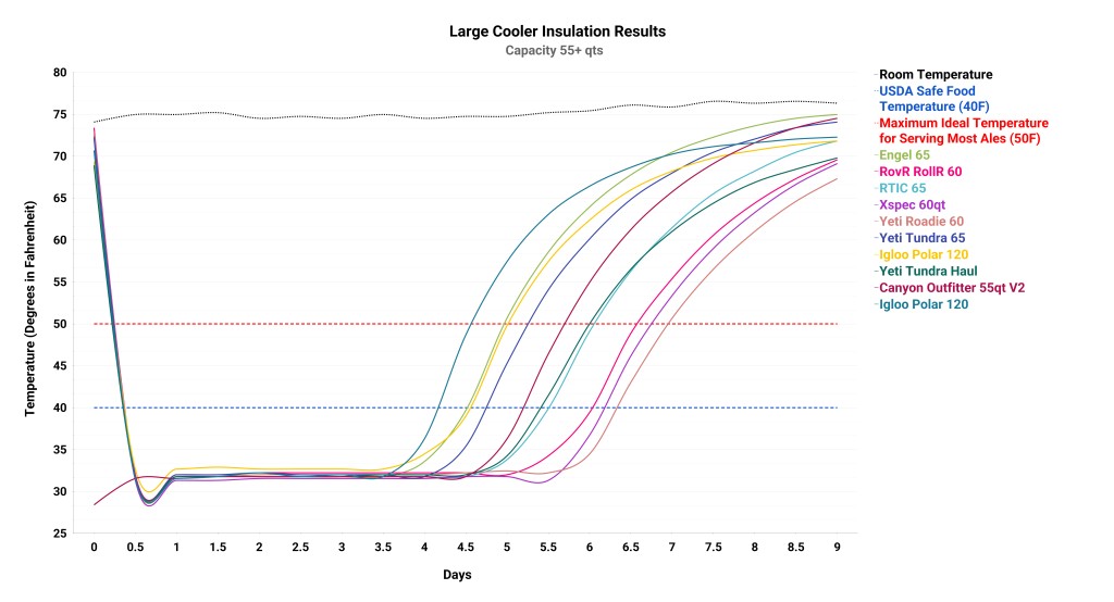 cooler - looking for a big cooler? this chart showcases the insulation...