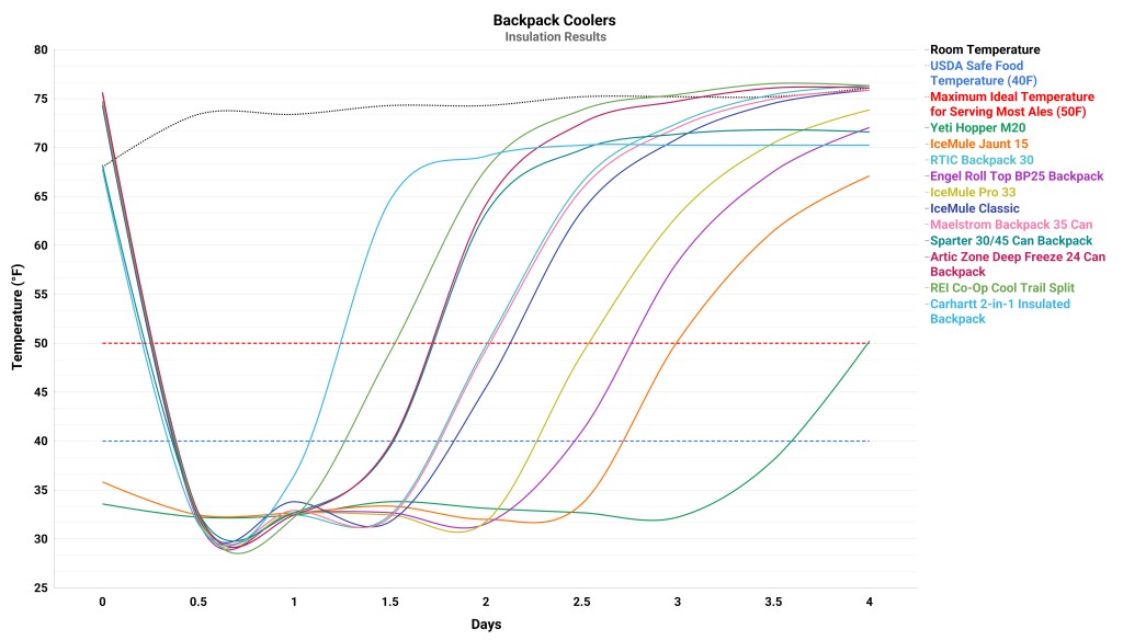soft cooler - from dry bags to classic backpack styles, this chart covers the...
