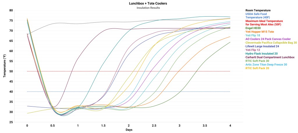 soft cooler - looking for a capable lunchbox for daily use or an insulated tote...