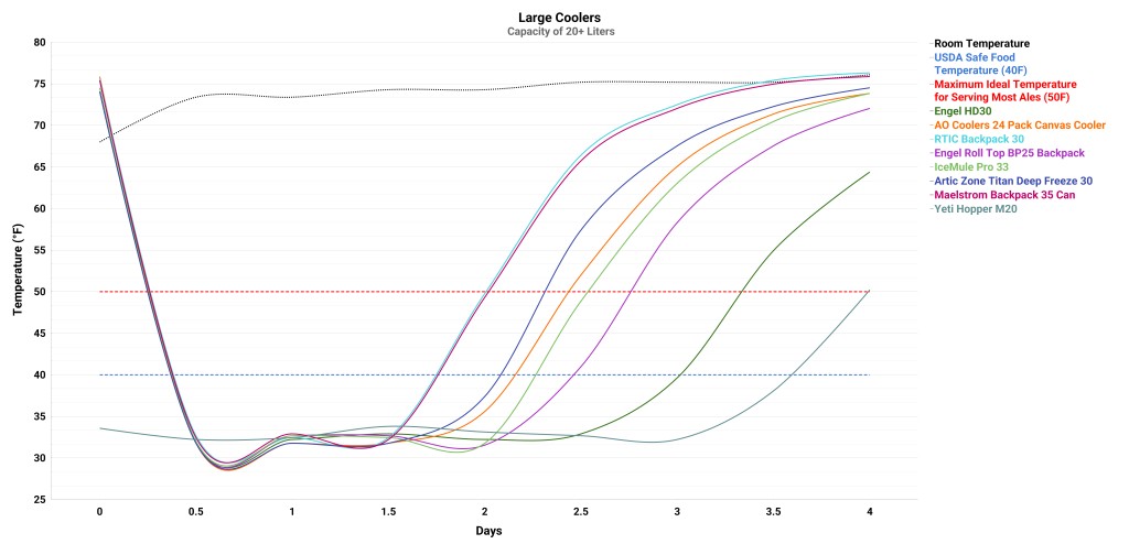 soft cooler - this graph tracks the insulation results for coolers that have a...