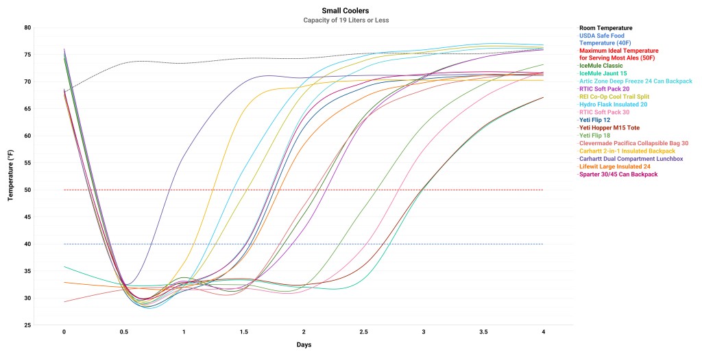 soft cooler - this chart follows the insulation journey of coolers with a 19 liter...