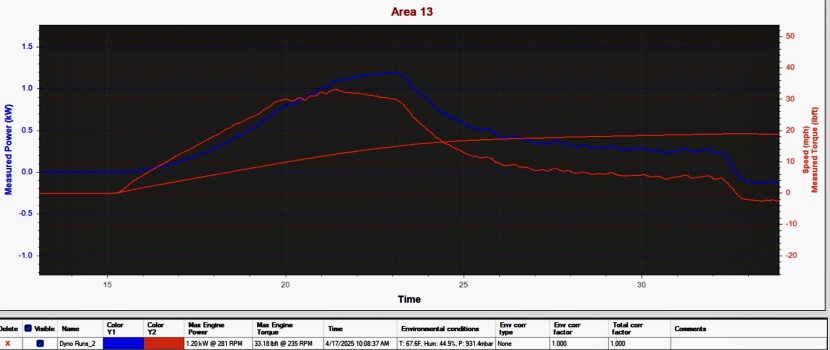 ride1up vorsa st - the dyno result for the bike shows power, torque, and speed.
