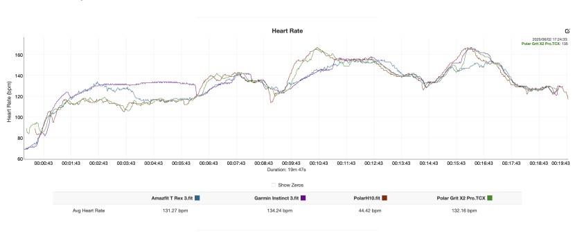 a comparison of the t rex 3 and the polar h10 chest rate monitor...