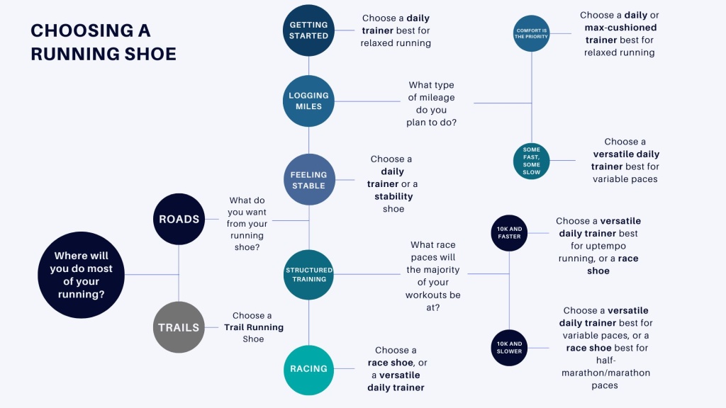 running shoes womens - these are our quick and broad suggestions based on your goals. read...