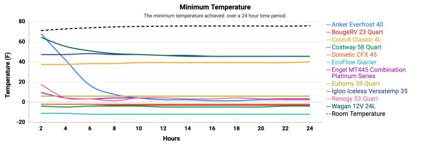 powered cooler - this chart tracks the internal temperature of each cooler as it...