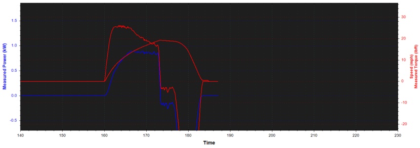 rad power radster trail - the readout from our dyno test shows the peak power at 890 watts and...